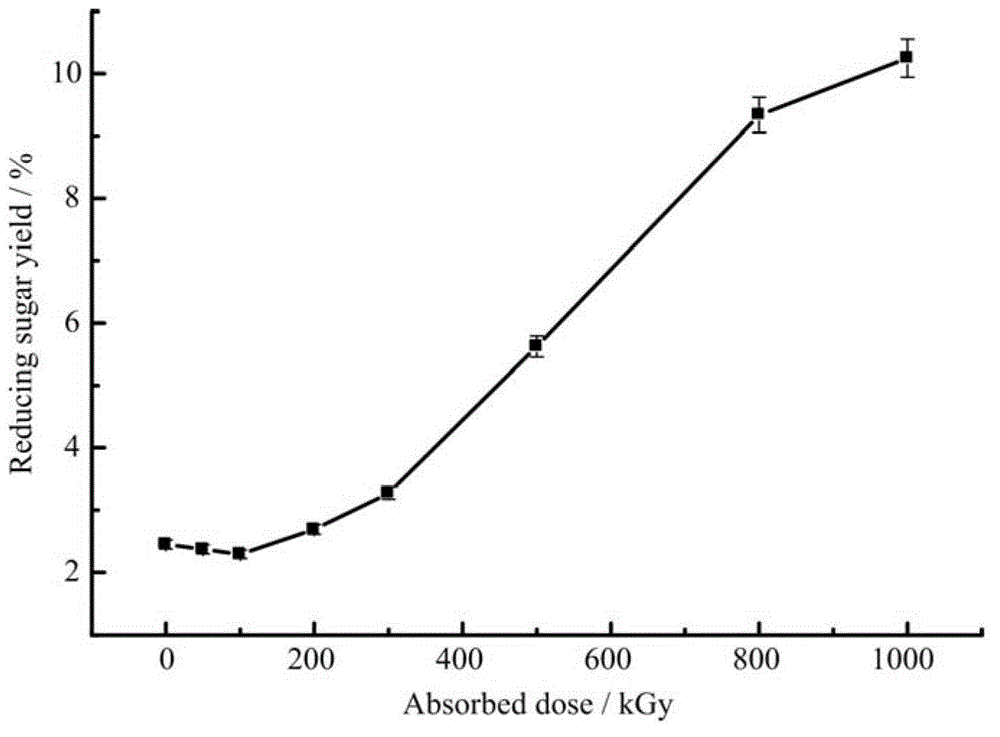 Method for improving reducing sugar content of straws