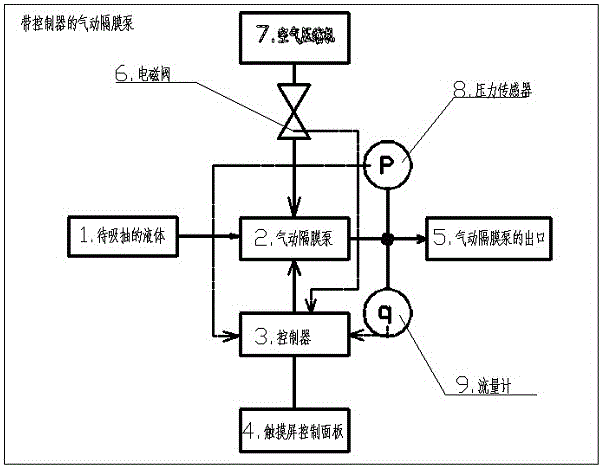 Pneumatic diaphragm pump with controller