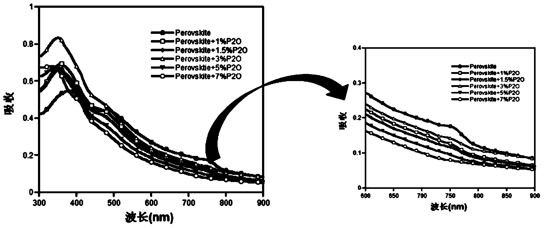 Organic-inorganic planar heterojunction solar cell prepared through solutions and preparing method of solutions