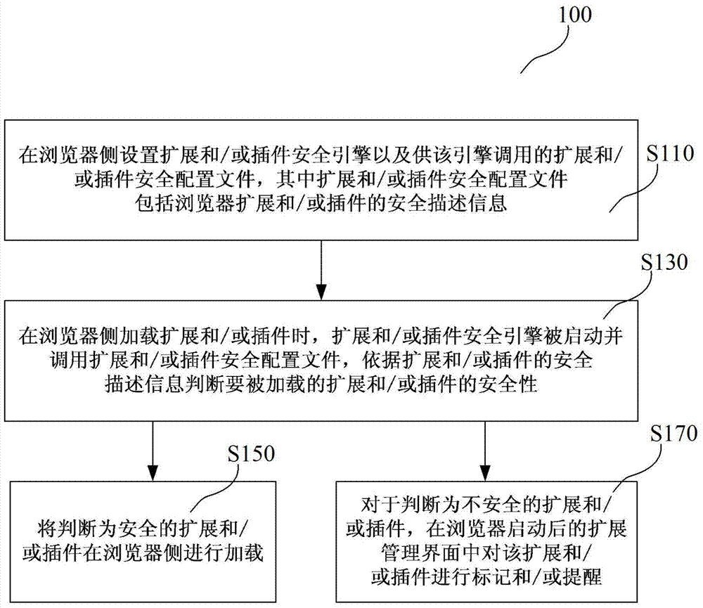 Method and device for loading extensions and/or plugins on browser side