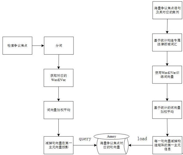 Dispute focus-based class case retrieval method, system and device and medium