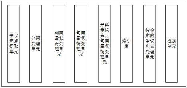 Dispute focus-based class case retrieval method, system and device and medium