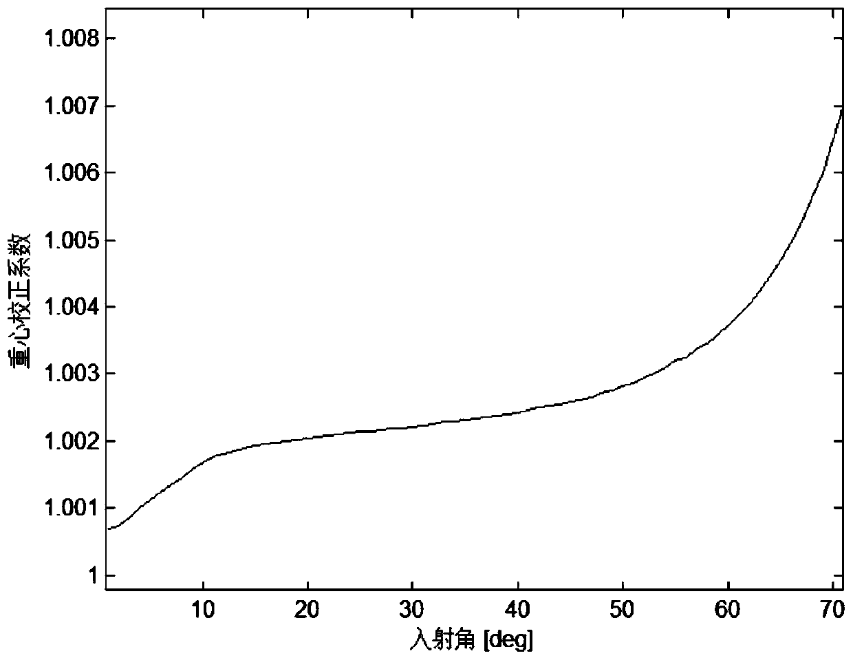 Ranging Method of Frequency Modulated Continuous Wave Landing Radar Based on Center of Gravity Correction