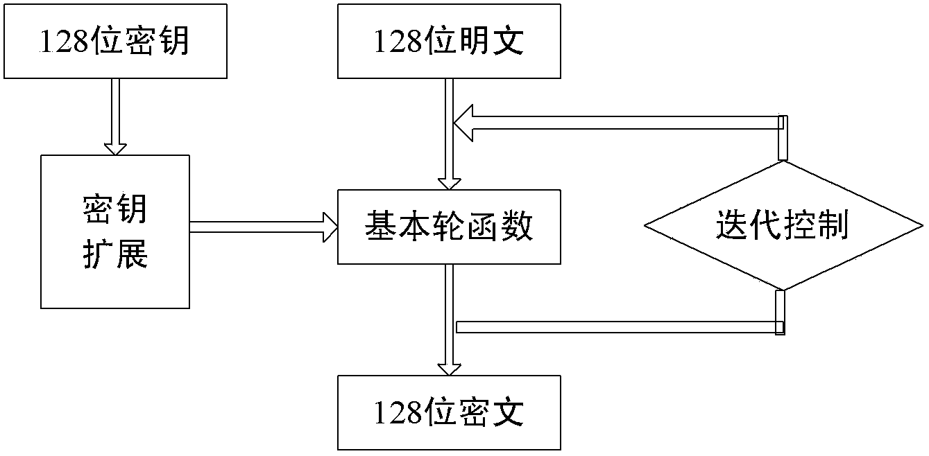 System for realizing SM4 block symmetric cipher algorithm