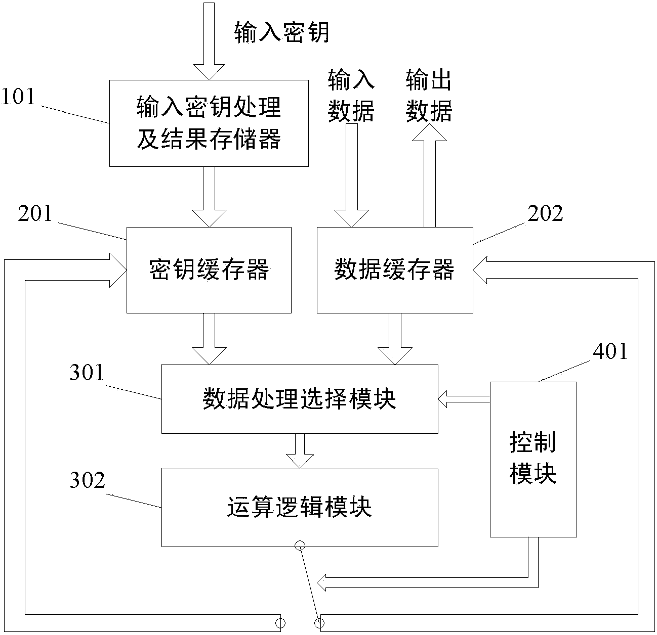 System for realizing SM4 block symmetric cipher algorithm