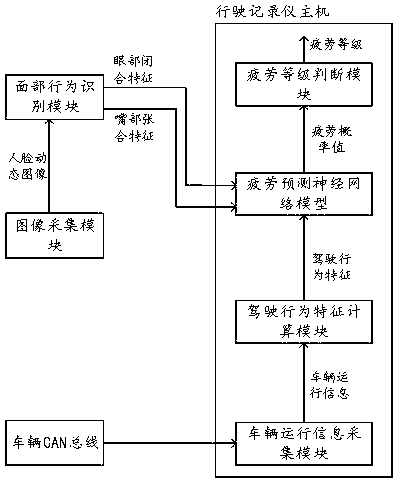 Driver fatigue level recognition system based on bimodal feature fusion