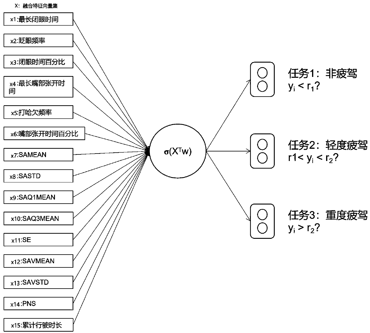 Driver fatigue level recognition system based on bimodal feature fusion