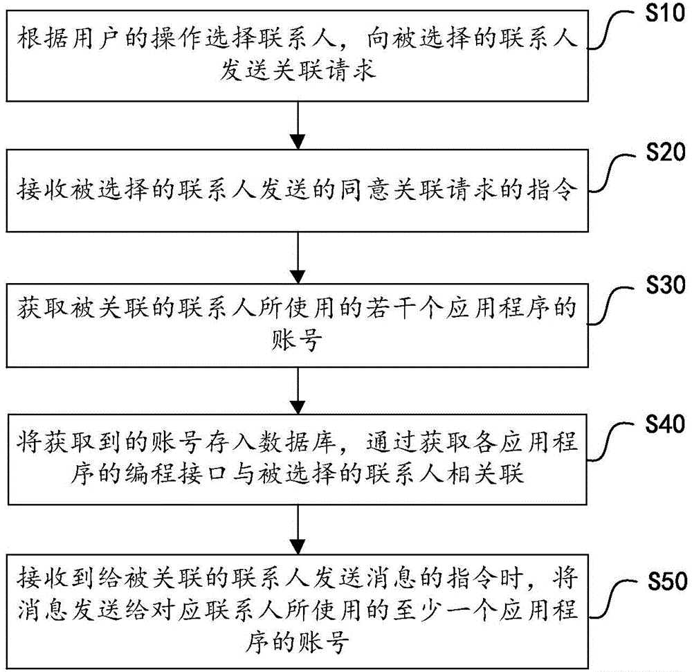 Mobile terminal and communication method and device used for social account integration and applied to mobile terminal