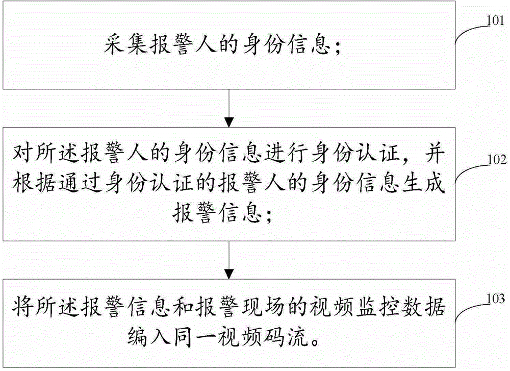 Video monitoring alarm method and system