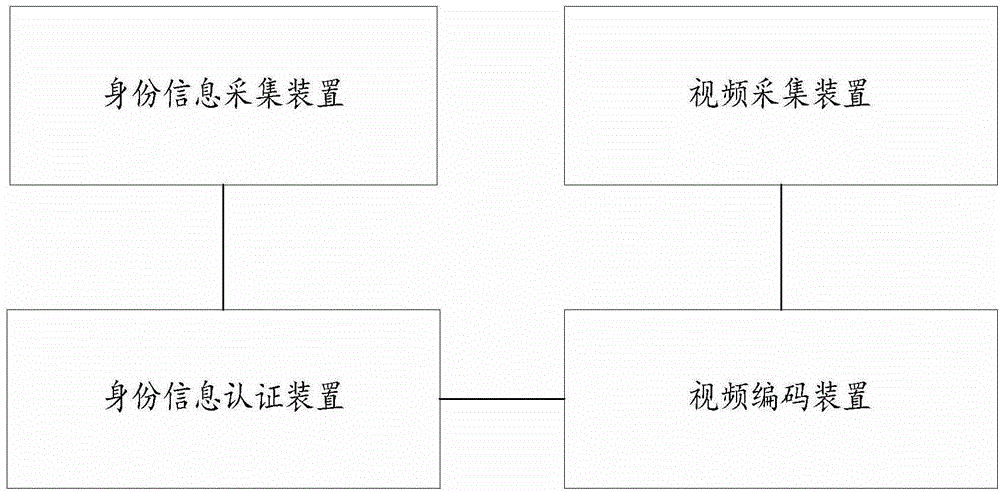 Video monitoring alarm method and system