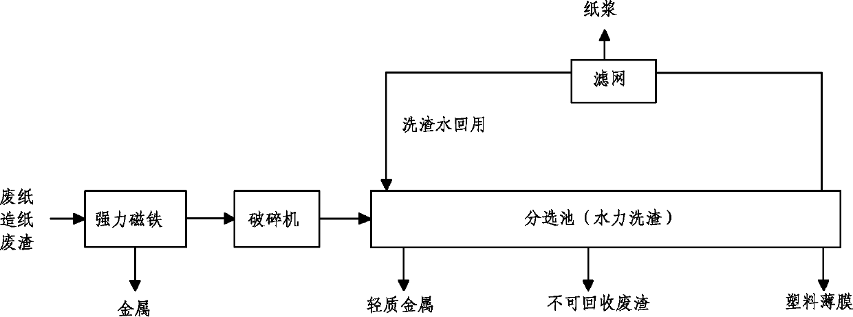 Method for recycling papermaking waste residues