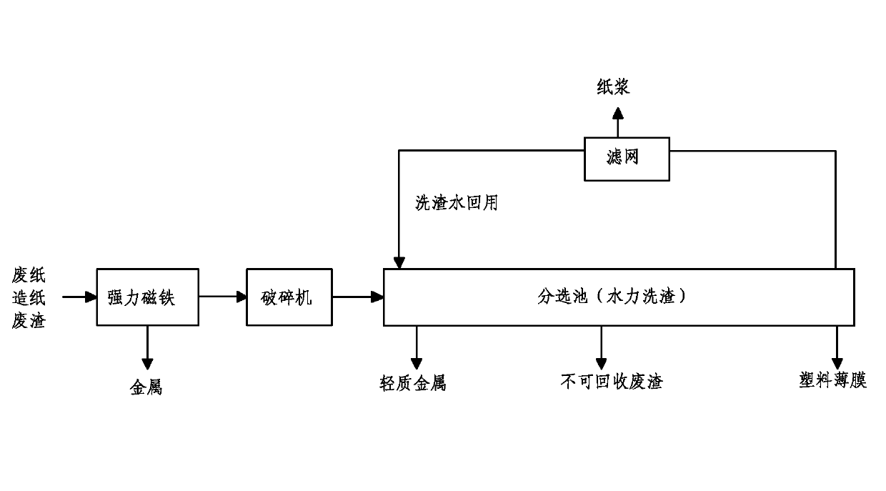 Method for recycling papermaking waste residues