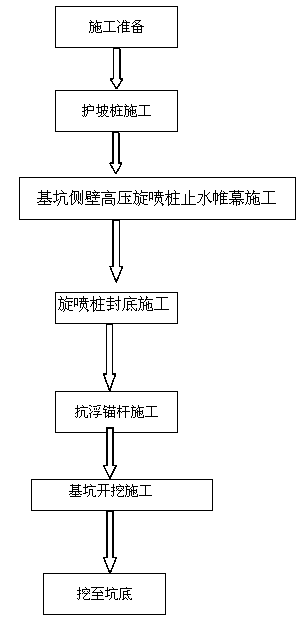 Top-down construction method for anchor rod and rotary jet grouting back cover deep foundation pit without precipitation operation