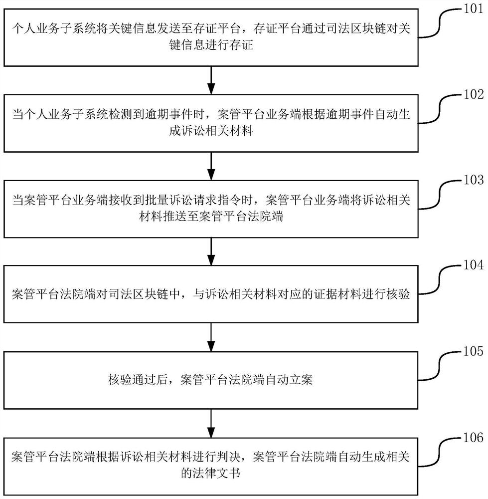 Block chain-based legal enterprise direct connection litigation method and legal enterprise direct connection system