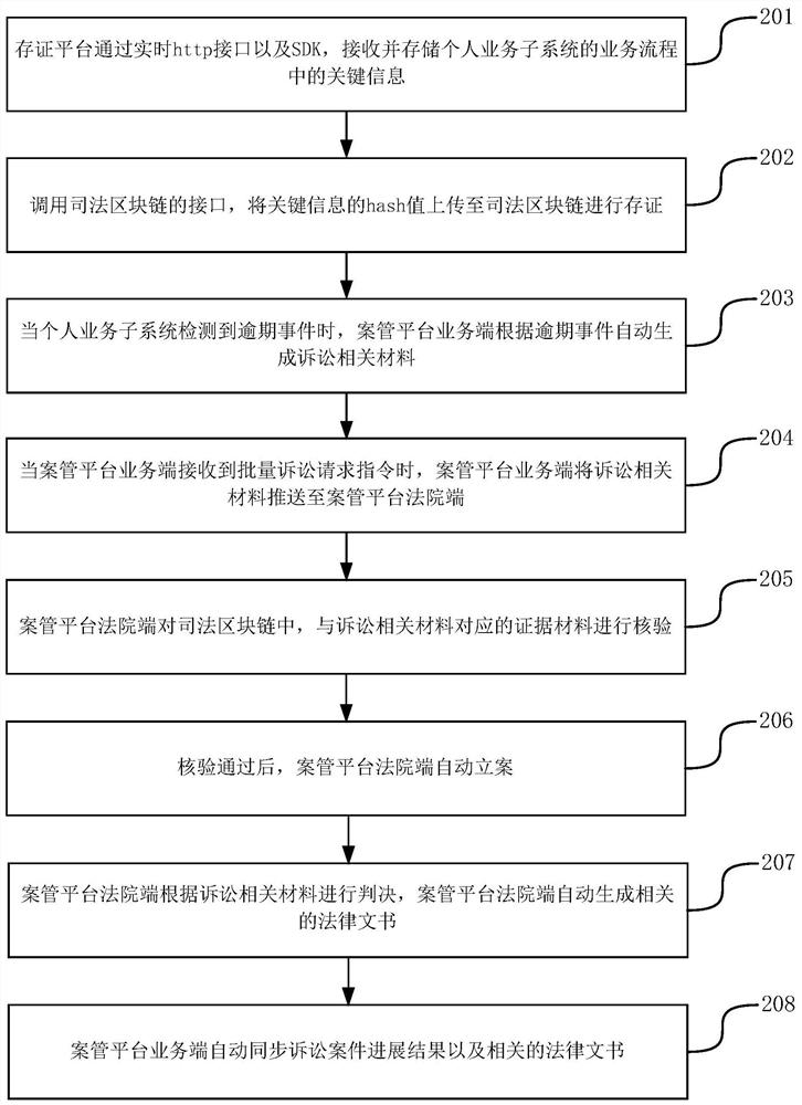 Block chain-based legal enterprise direct connection litigation method and legal enterprise direct connection system