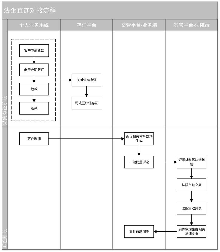 Block chain-based legal enterprise direct connection litigation method and legal enterprise direct connection system