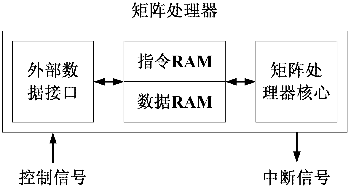 Matrix processor as well as instruction set and embedded system thereof