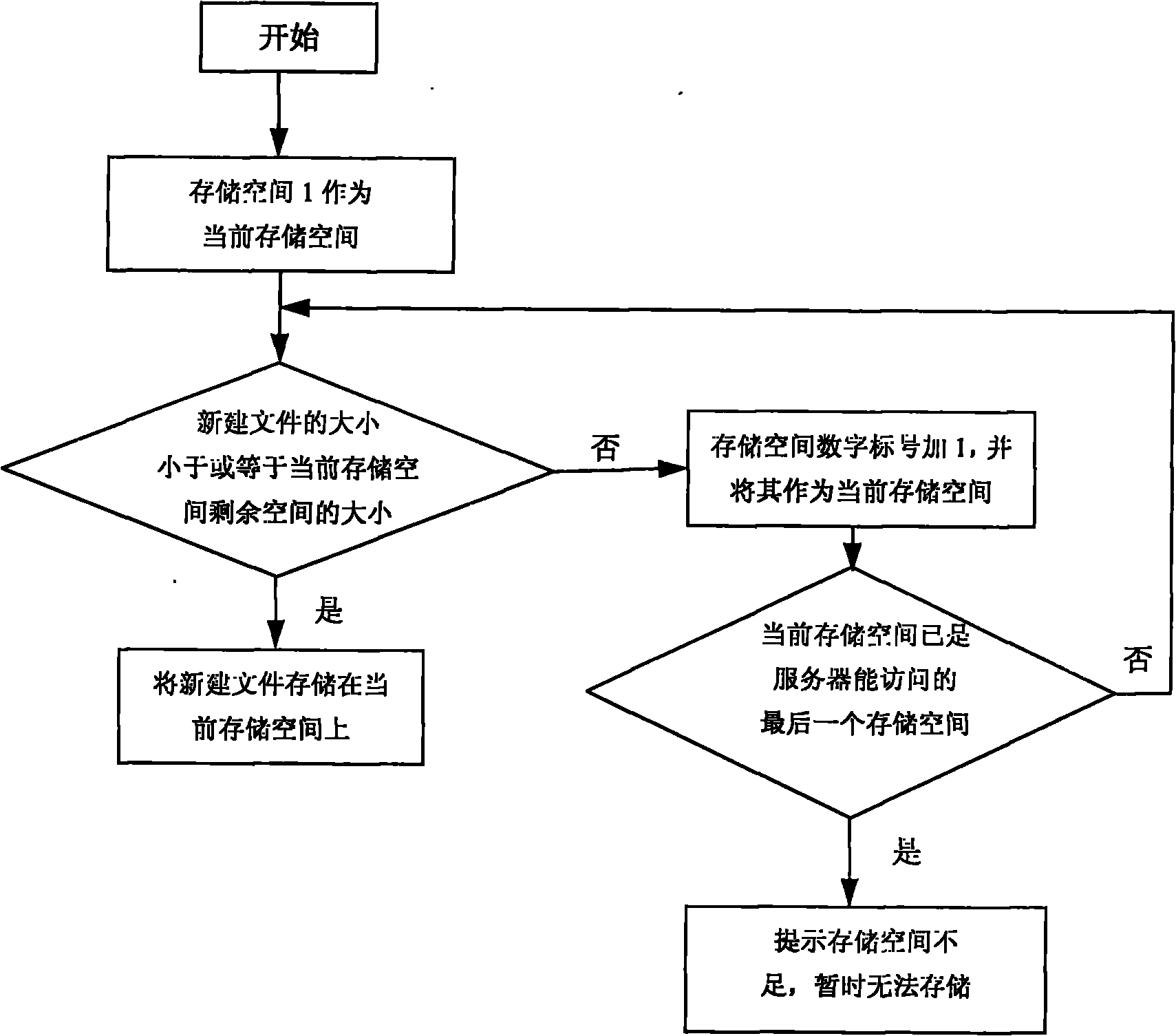 Method for expanding storage space on line