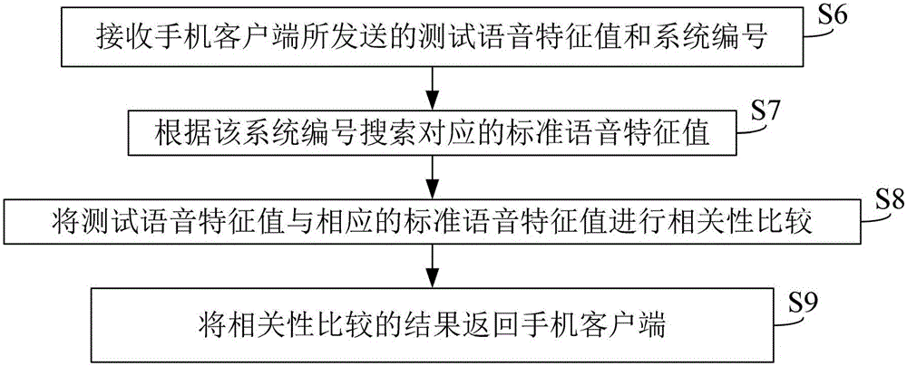 Voice processing method and system