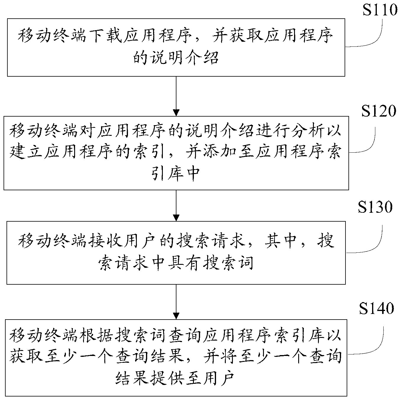 Method and device for searching application programs in mobile terminal