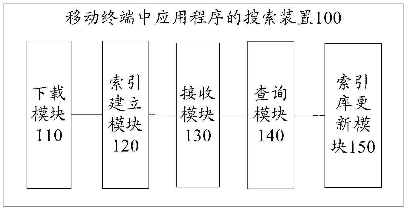 Method and device for searching application programs in mobile terminal