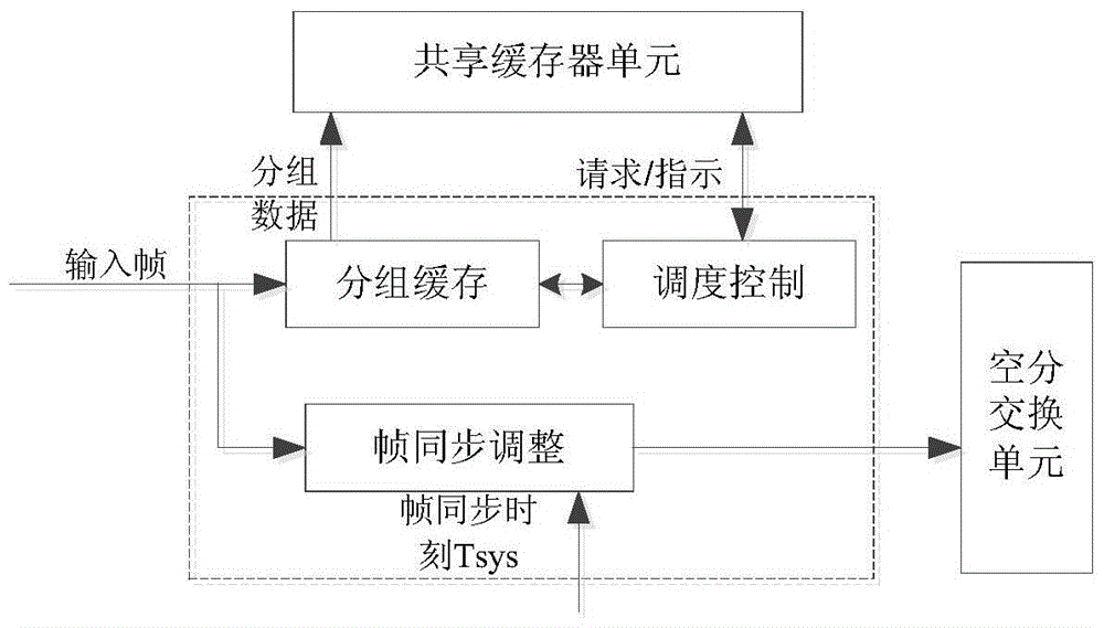 A Hybrid Switch Fabric for Onboard Processing Transponders