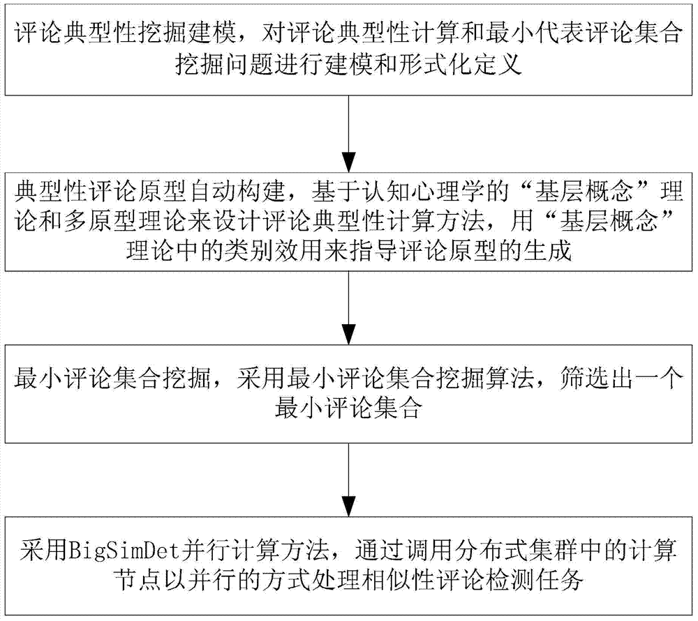 Typicality-Based Review Big Data Mining Method