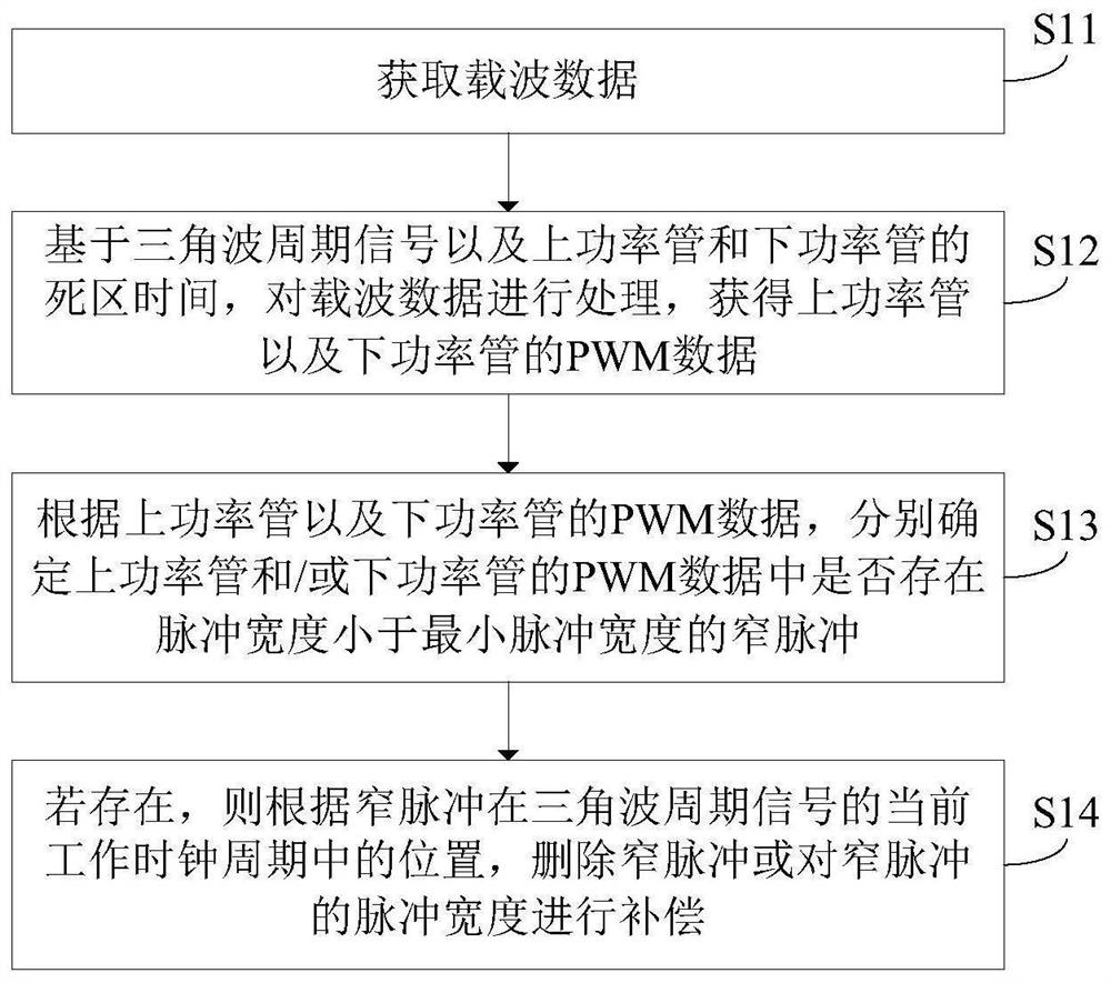 PWM narrow pulse elimination method and single-phase and three-phase PWM narrow pulse elimination device