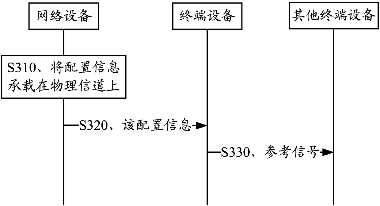 Signal transmission method and signal transmission apparatus