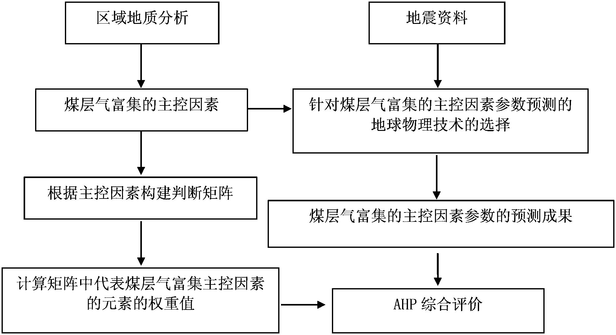 Analytic hierarchy process based coal bed methane comprehensive evaluation method