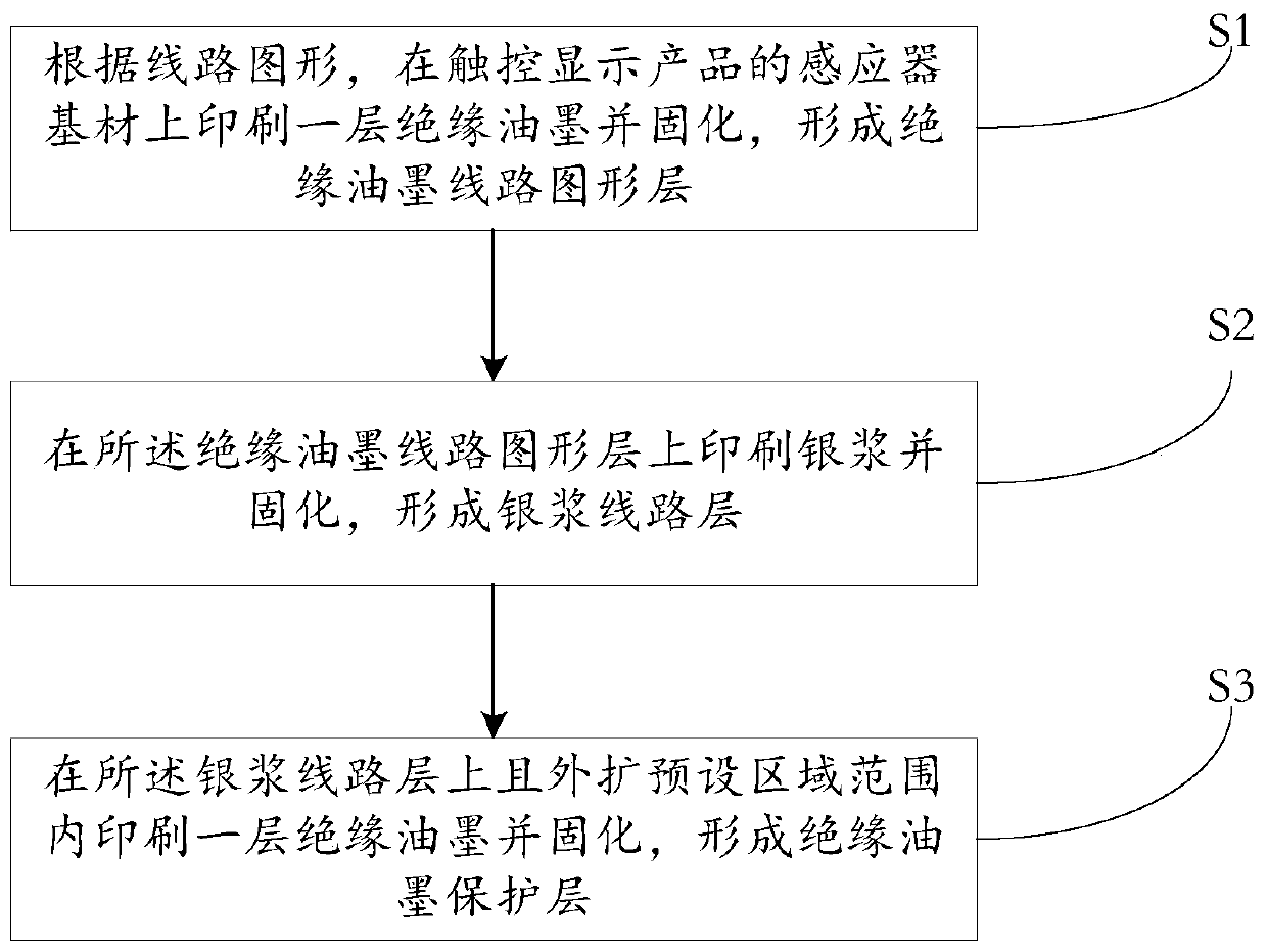 Manufacturing method of silver paste circuit in touch display product and silver paste circuit