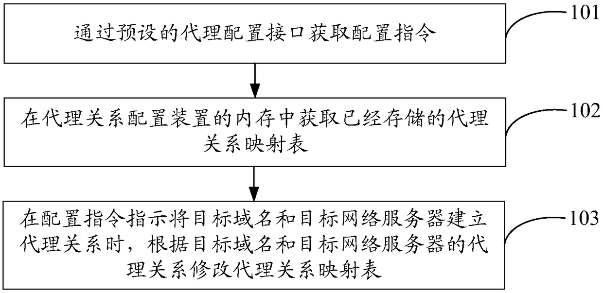 Proxy relationship configuration method and apparatus