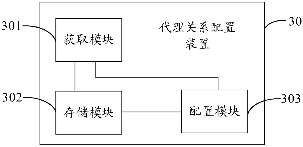 Proxy relationship configuration method and apparatus