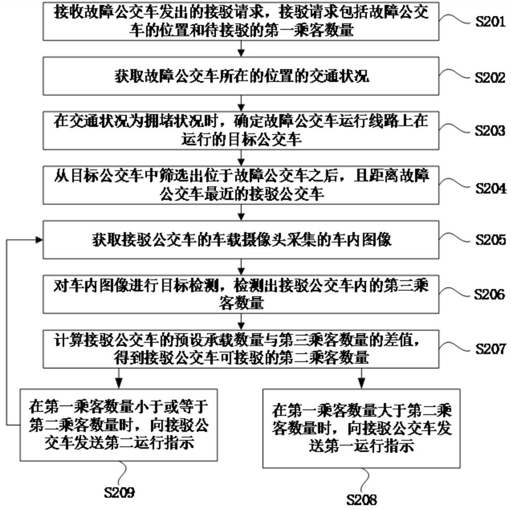 Bus fault connection method and device, equipment and storage medium