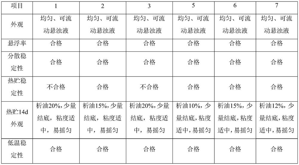 A kind of glufosinate-ammonium dispersible oil suspension concentrate and preparation method thereof