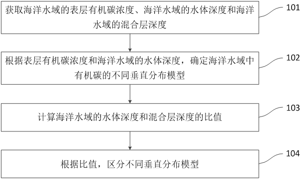 Organic carbon vertical distribution model distinguishing method and device, terminal and storage medium