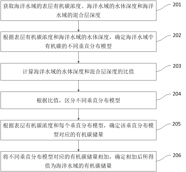 Organic carbon vertical distribution model distinguishing method and device, terminal and storage medium