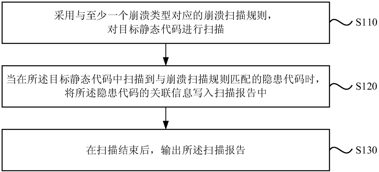 Method, apparatus, computer device and storage medium for scanning static code