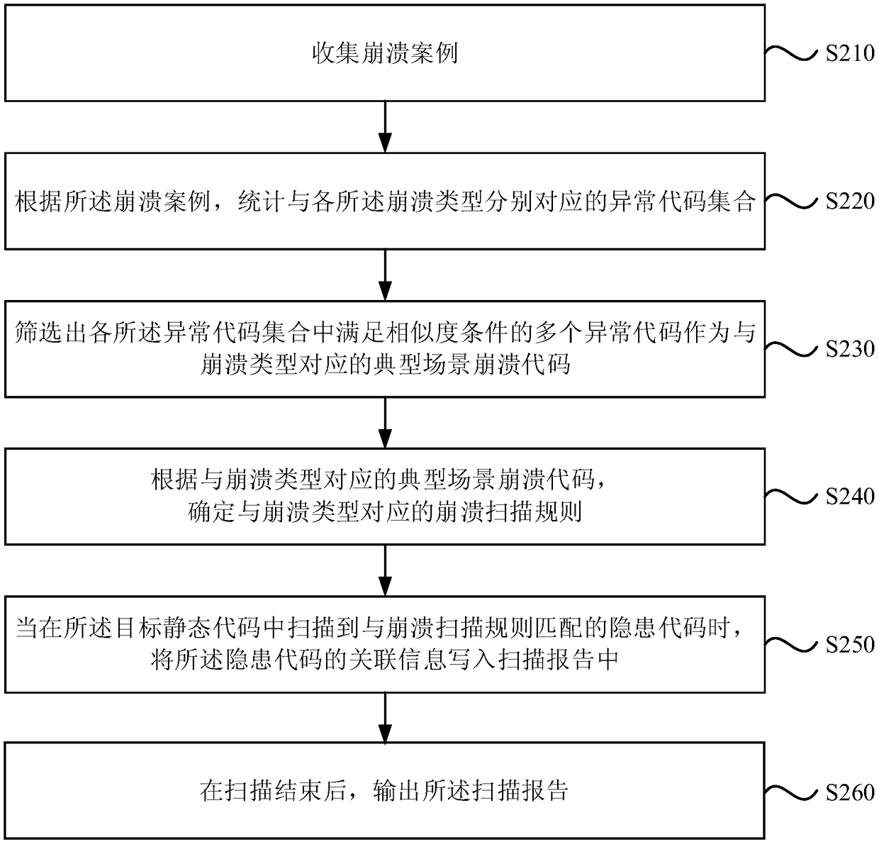 Method, apparatus, computer device and storage medium for scanning static code