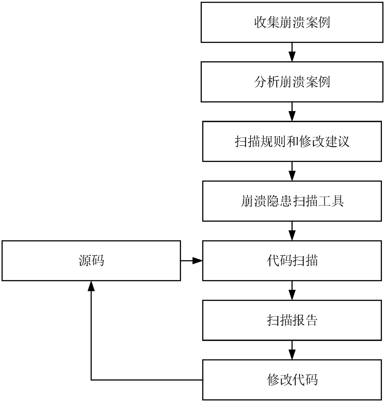 Method, apparatus, computer device and storage medium for scanning static code