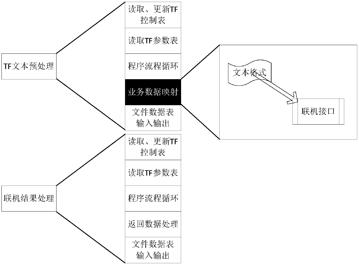 Data processing method and device of batch calling online transaction public processing mechanism