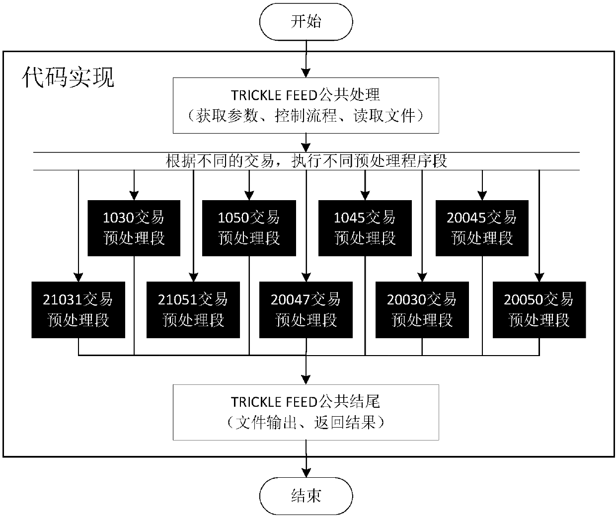 Data processing method and device of batch calling online transaction public processing mechanism