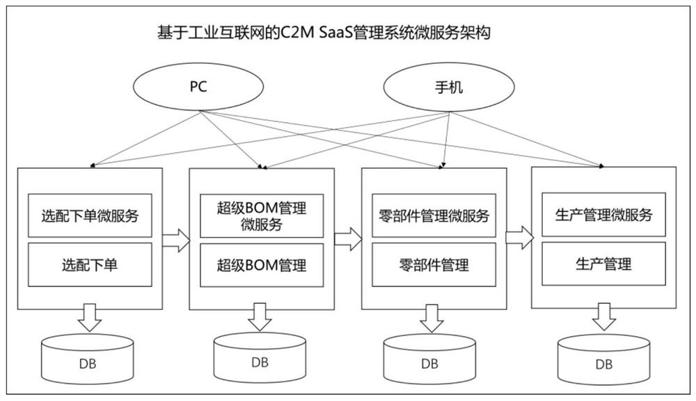 C2M SaaS management system and method based on industrial internet