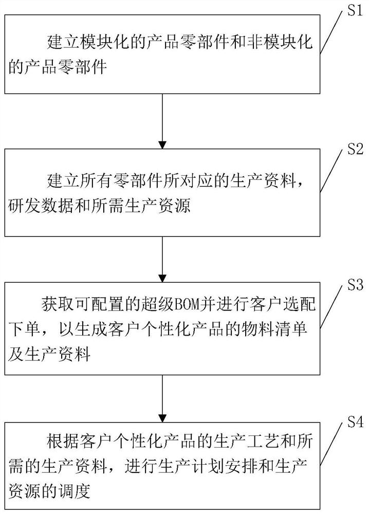 C2M SaaS management system and method based on industrial internet