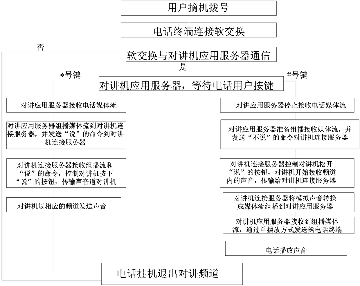 System and method for realizing intercommunication of IP telephone and interphone system through multicast