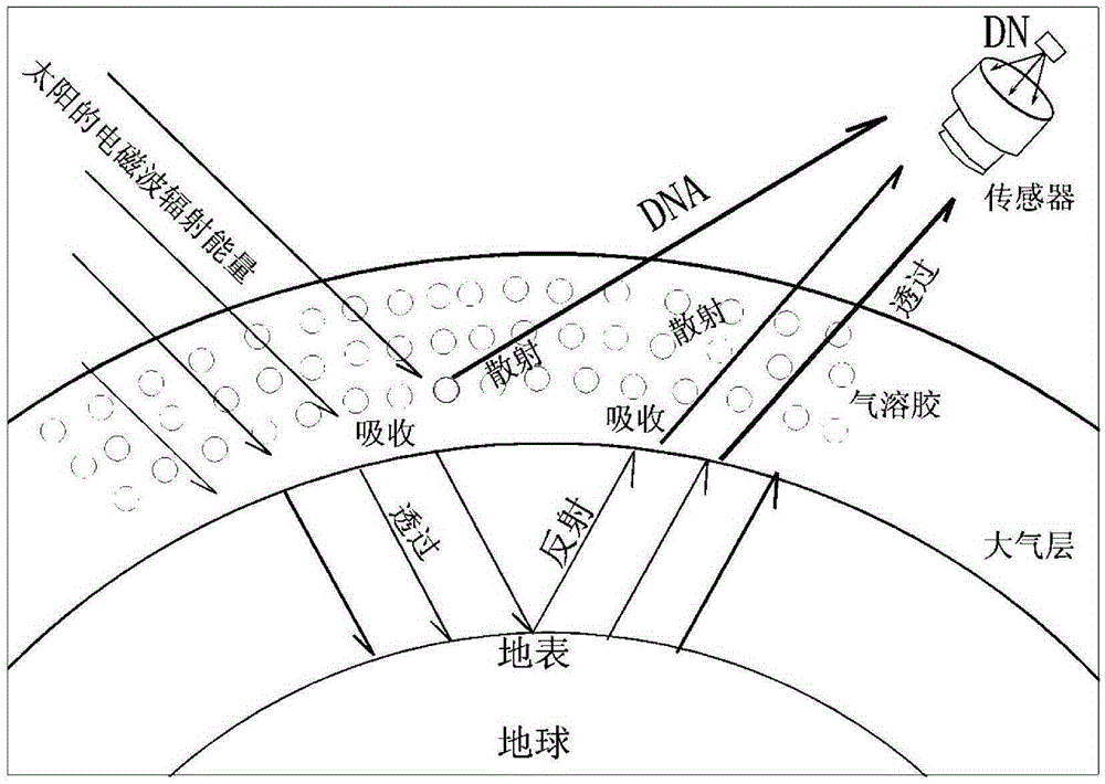 Pixel decomposition-based remote sensing image atmosphere path radiance acquiring method