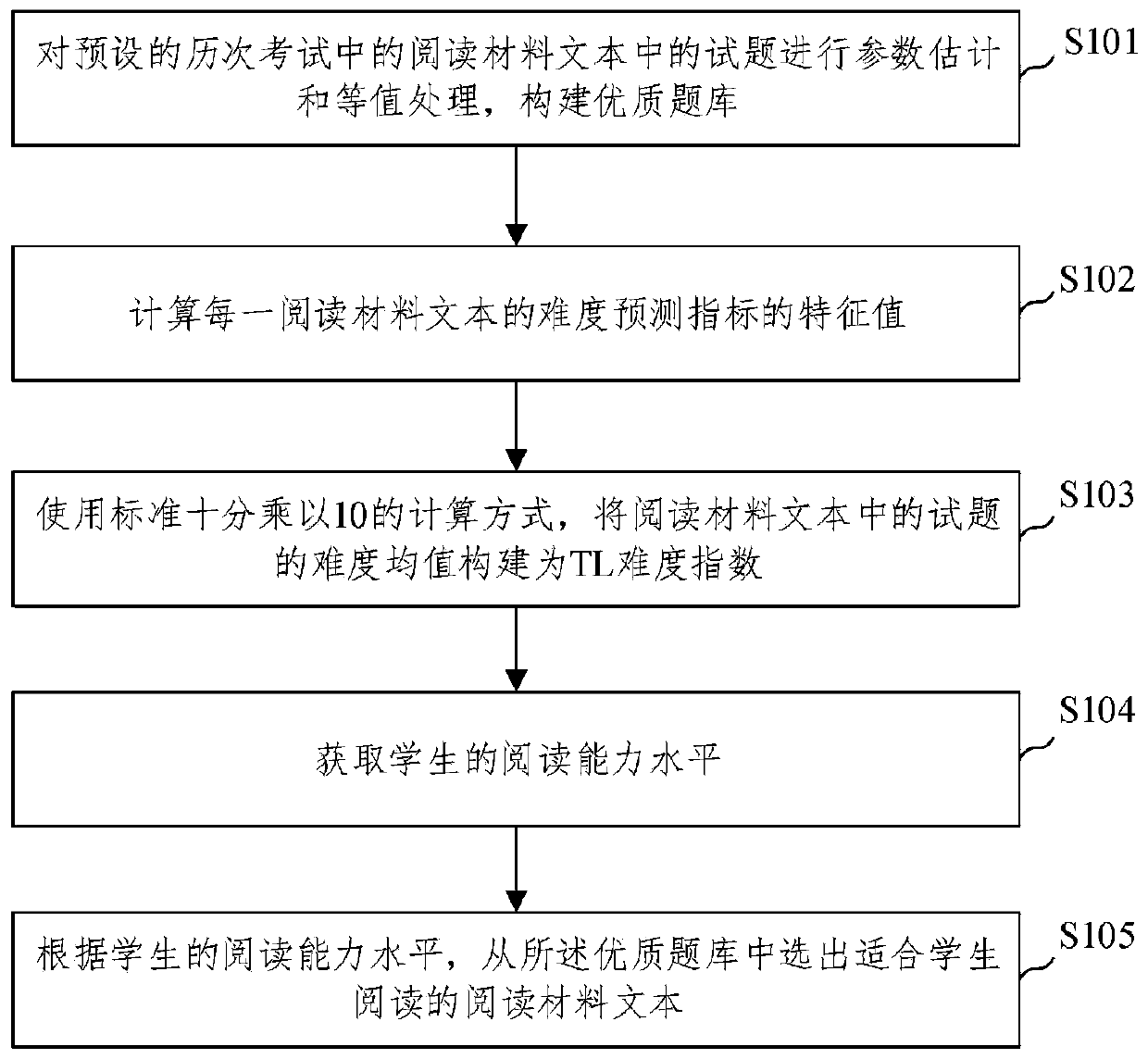 Automatic recommendation method and device for English graded reading materials