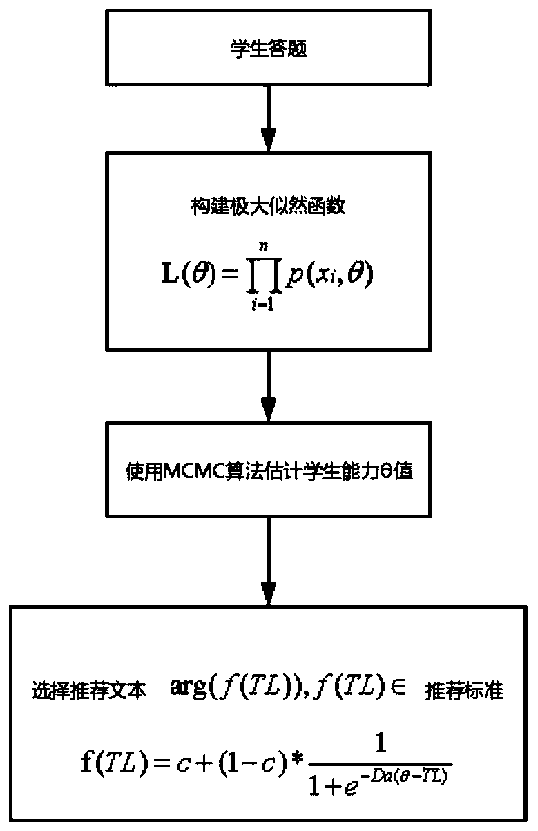 Automatic recommendation method and device for English graded reading materials