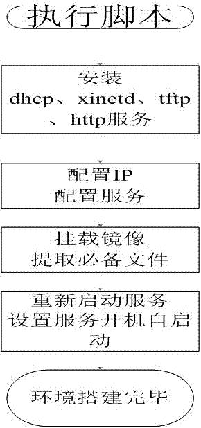 Method for quickly and automatically configuring PXE environment for redhat7 operation system