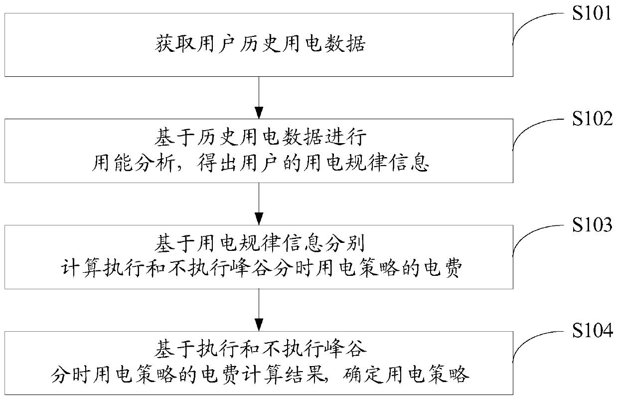 Intelligent power utilization analysis method and system based on cloud computing